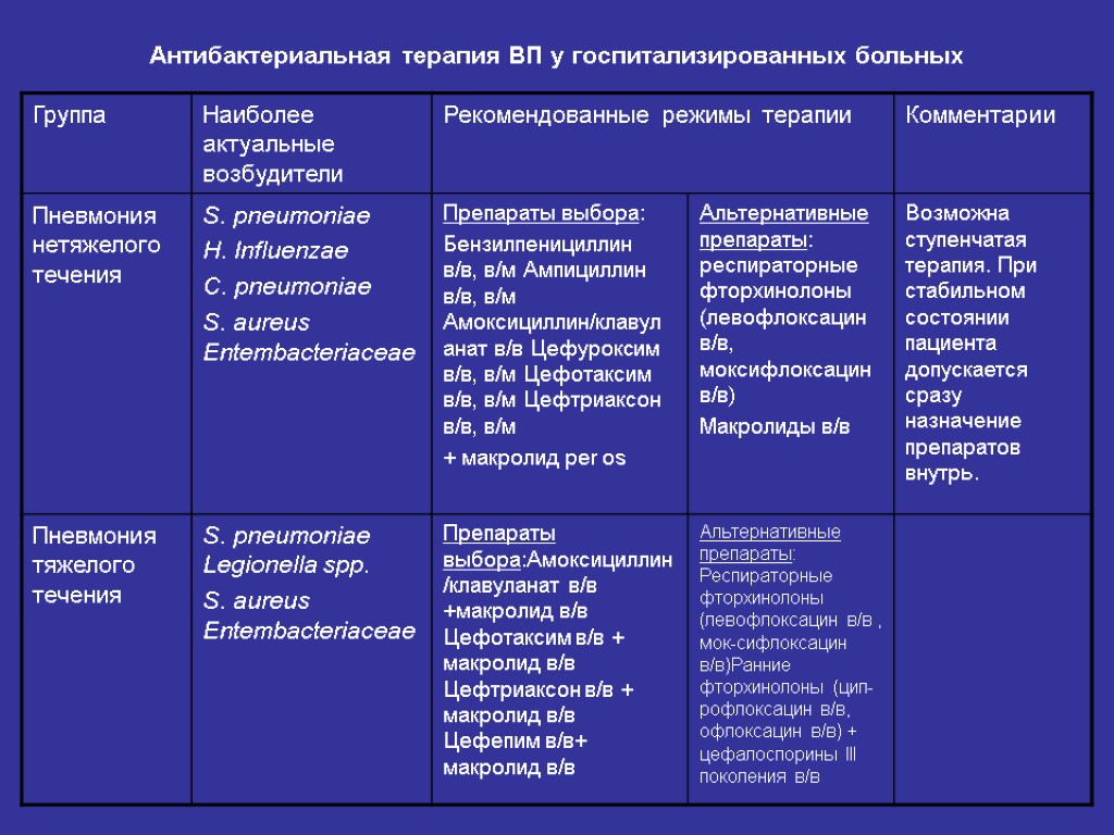 Антибактериальная терапия ВП у госпитализированных больных